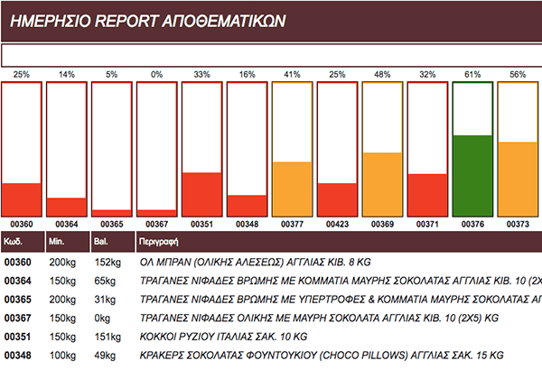 Daily stock report | Entersoft